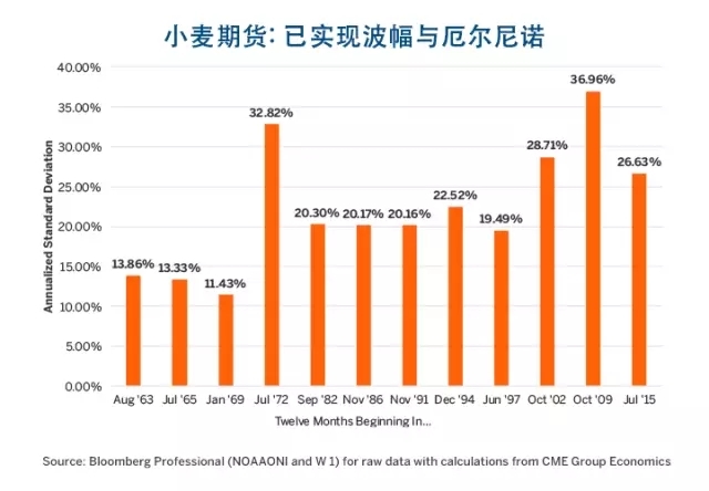 厄尔尼诺、拉尼娜与农产品价格波幅的那些事