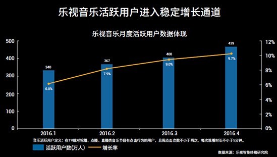 乐视智能终端研究院数据还显示,今年1-4月,乐视大屏影视会员规模持续扩大,比例从7.1%增长至14.3%;乐视音乐活跃用户从340万人增长到439万人,进入稳定增长通道;大屏游戏用户规模三个月增长188%。超级电视日均开机率达65%,日均开机时长达5.8小时,周均点播时长21小时。不仅如此,超级电视已成为社会精英人群家庭标配,孙红雷、李小璐、李开复、范冰冰、汪峰、陆毅、赵薇等均是使用者。 此外,乐视智能终端研究院联合央视市场研究股份有限公司共同发布了《乐视超级电视大屏生态发展研究报告》,打造生态服务标准