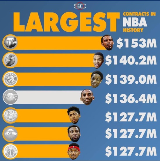 nba历史上最大的七份合同:六份在当下仅科比例外